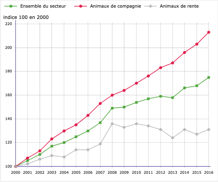 Chiffre d'affaires du secteur vétérinaire spécialisé dans les soins aux animaux de compagnie. Source Insee.